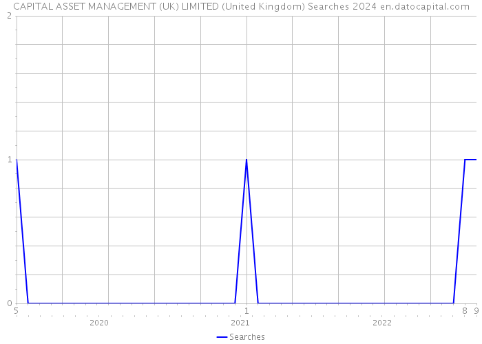 CAPITAL ASSET MANAGEMENT (UK) LIMITED (United Kingdom) Searches 2024 