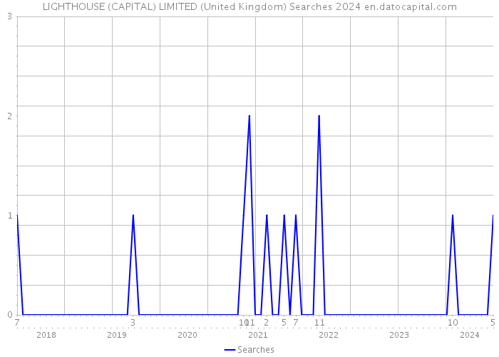 LIGHTHOUSE (CAPITAL) LIMITED (United Kingdom) Searches 2024 