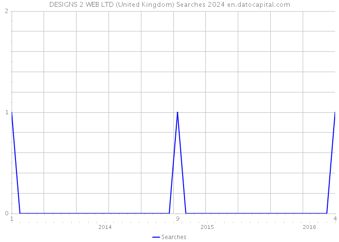 DESIGNS 2 WEB LTD (United Kingdom) Searches 2024 