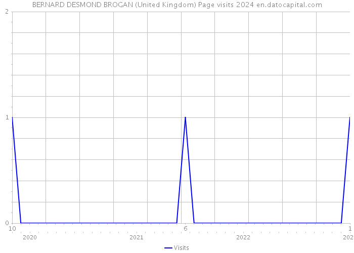 BERNARD DESMOND BROGAN (United Kingdom) Page visits 2024 