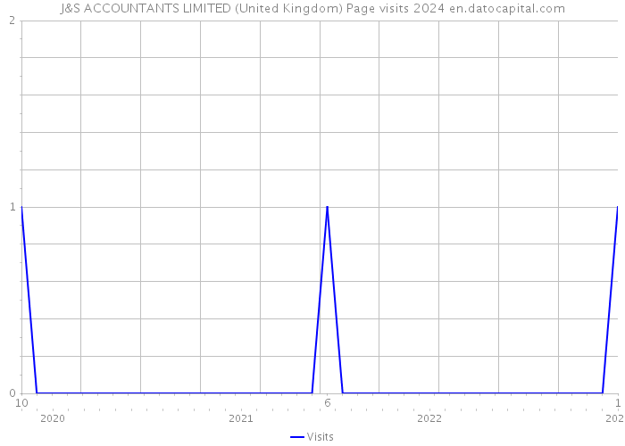 J&S ACCOUNTANTS LIMITED (United Kingdom) Page visits 2024 