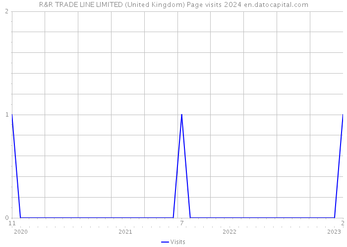 R&R TRADE LINE LIMITED (United Kingdom) Page visits 2024 