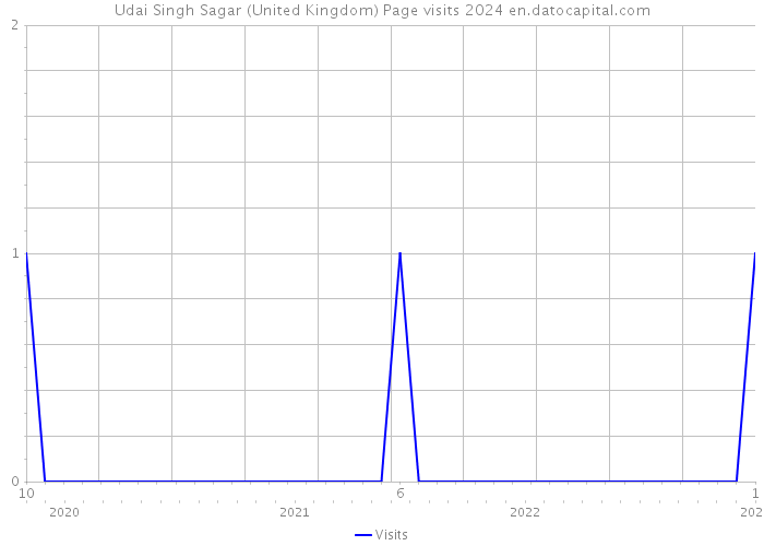 Udai Singh Sagar (United Kingdom) Page visits 2024 