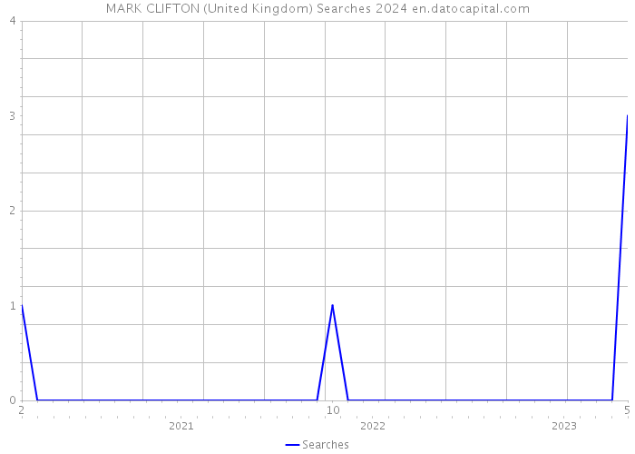 MARK CLIFTON (United Kingdom) Searches 2024 
