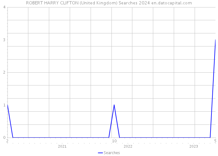 ROBERT HARRY CLIFTON (United Kingdom) Searches 2024 