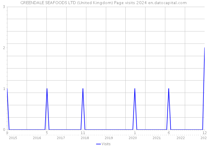 GREENDALE SEAFOODS LTD (United Kingdom) Page visits 2024 