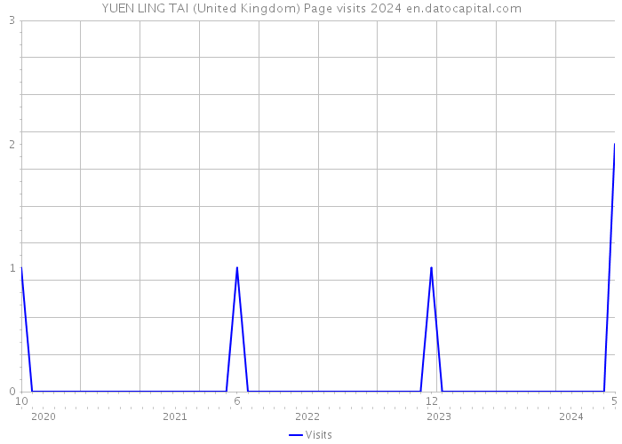 YUEN LING TAI (United Kingdom) Page visits 2024 