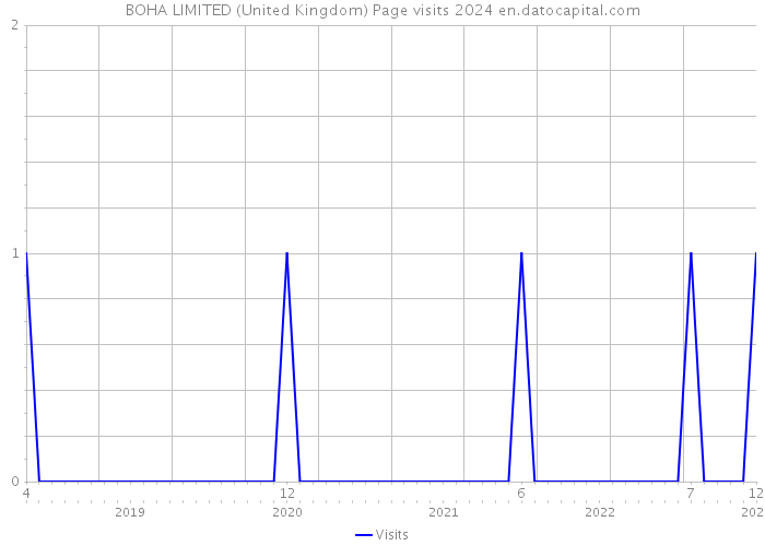 BOHA LIMITED (United Kingdom) Page visits 2024 