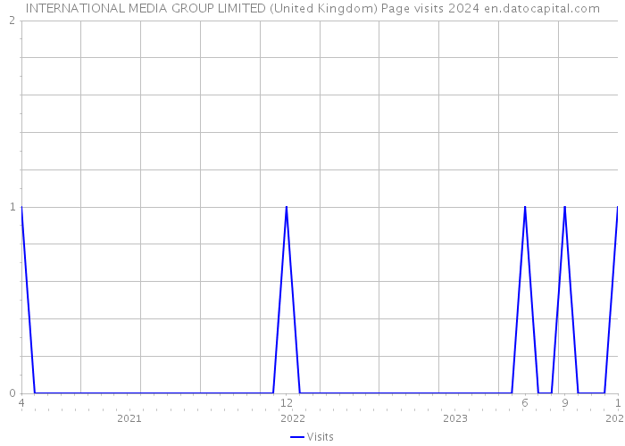 INTERNATIONAL MEDIA GROUP LIMITED (United Kingdom) Page visits 2024 