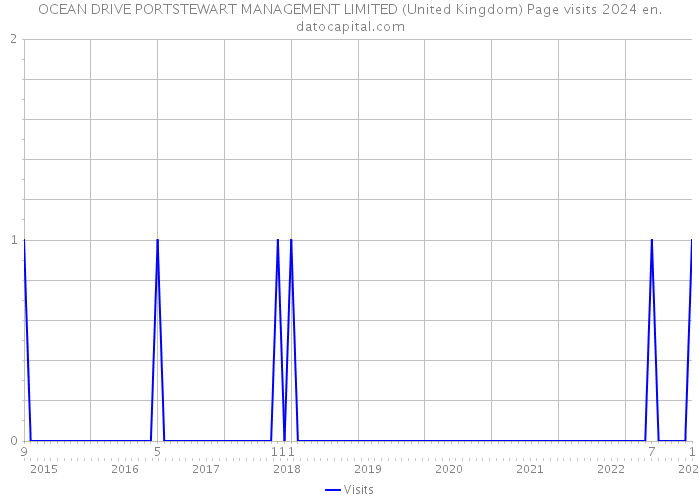 OCEAN DRIVE PORTSTEWART MANAGEMENT LIMITED (United Kingdom) Page visits 2024 