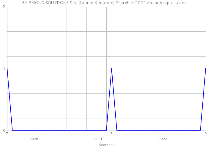 FAIRMOND SOLUTIONS S.A. (United Kingdom) Searches 2024 