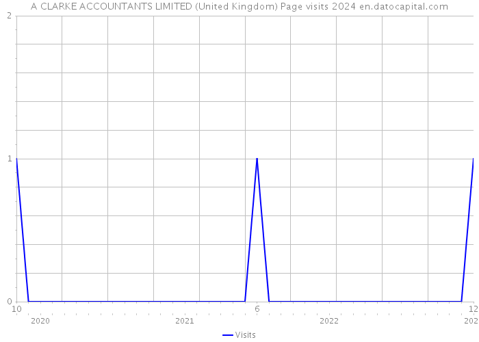A CLARKE ACCOUNTANTS LIMITED (United Kingdom) Page visits 2024 
