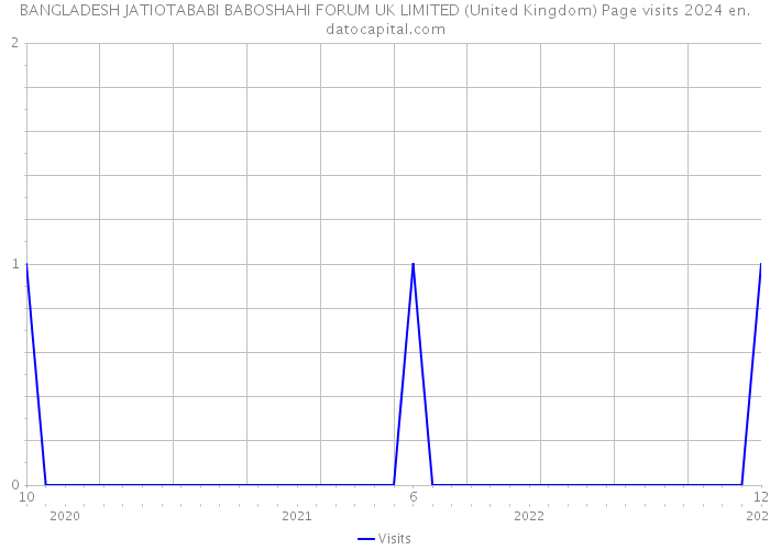 BANGLADESH JATIOTABABI BABOSHAHI FORUM UK LIMITED (United Kingdom) Page visits 2024 