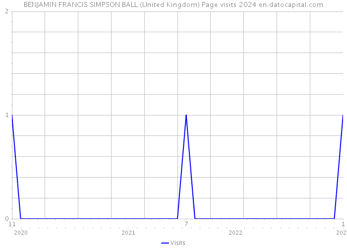 BENJAMIN FRANCIS SIMPSON BALL (United Kingdom) Page visits 2024 