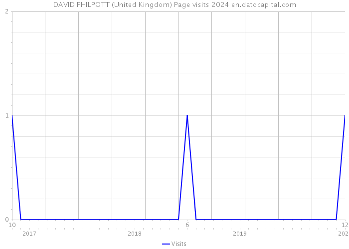 DAVID PHILPOTT (United Kingdom) Page visits 2024 