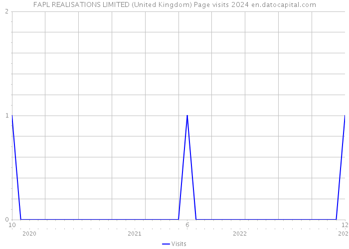 FAPL REALISATIONS LIMITED (United Kingdom) Page visits 2024 
