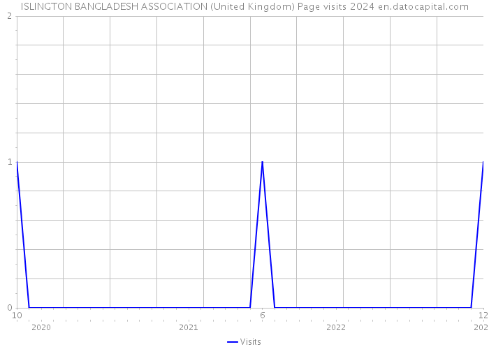 ISLINGTON BANGLADESH ASSOCIATION (United Kingdom) Page visits 2024 