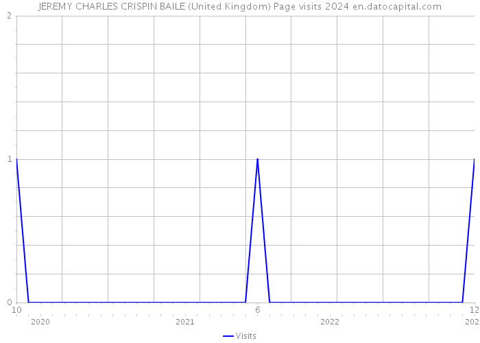 JEREMY CHARLES CRISPIN BAILE (United Kingdom) Page visits 2024 