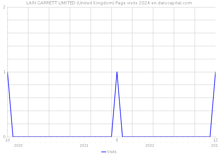 LAIN GARRETT LIMITED (United Kingdom) Page visits 2024 