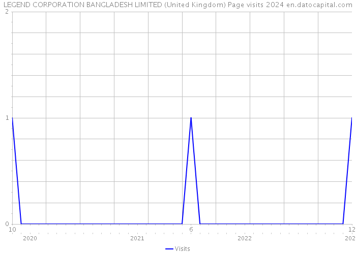 LEGEND CORPORATION BANGLADESH LIMITED (United Kingdom) Page visits 2024 