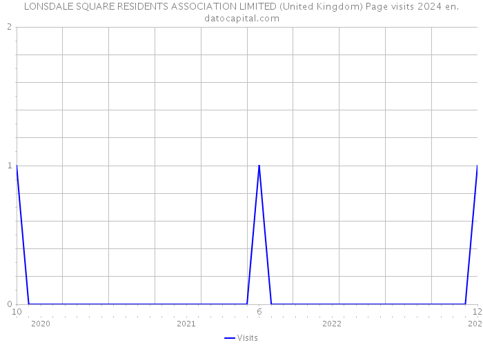 LONSDALE SQUARE RESIDENTS ASSOCIATION LIMITED (United Kingdom) Page visits 2024 