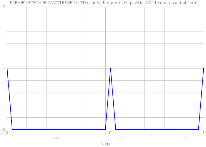 PREMIER EYECARE (CASTLEFORD) LTD (United Kingdom) Page visits 2024 