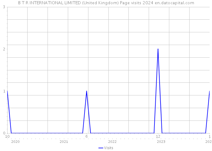 B T R INTERNATIONAL LIMITED (United Kingdom) Page visits 2024 