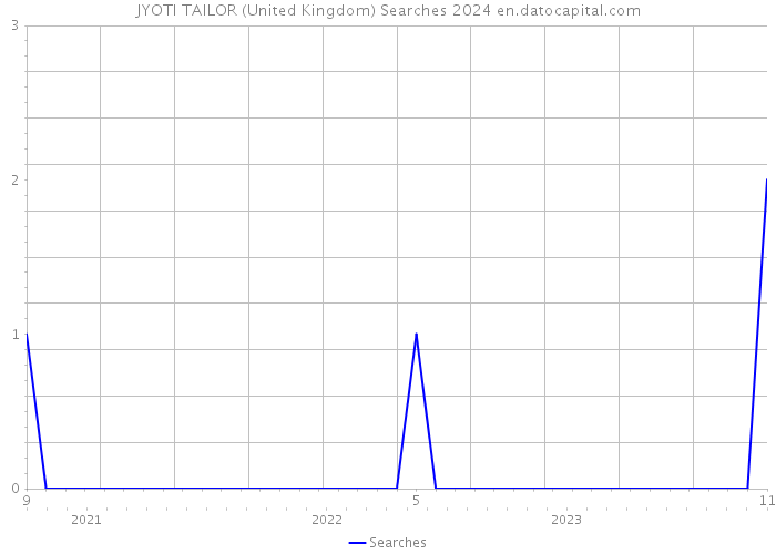 JYOTI TAILOR (United Kingdom) Searches 2024 