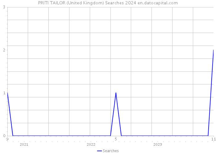 PRITI TAILOR (United Kingdom) Searches 2024 