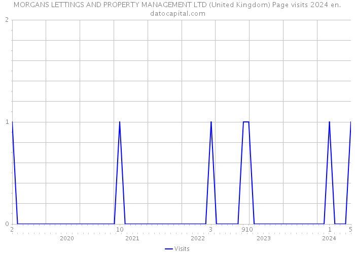 MORGANS LETTINGS AND PROPERTY MANAGEMENT LTD (United Kingdom) Page visits 2024 