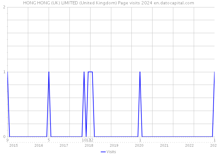 HONG HONG (UK) LIMITED (United Kingdom) Page visits 2024 