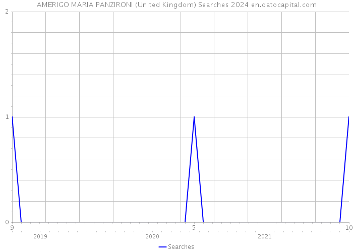 AMERIGO MARIA PANZIRONI (United Kingdom) Searches 2024 