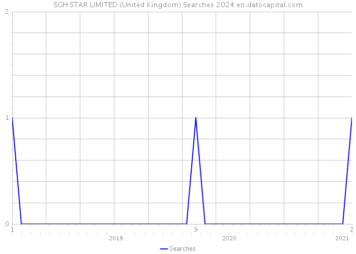 SGH STAR LIMITED (United Kingdom) Searches 2024 
