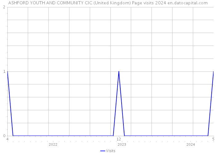 ASHFORD YOUTH AND COMMUNITY CIC (United Kingdom) Page visits 2024 