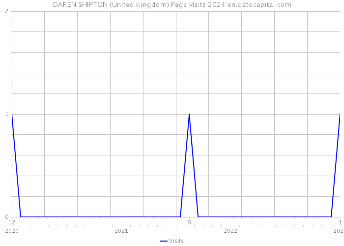 DAREN SHIPTON (United Kingdom) Page visits 2024 