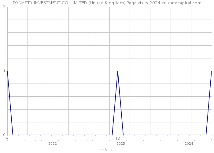 DYNASTY INVESTMENT CO. LIMITED (United Kingdom) Page visits 2024 