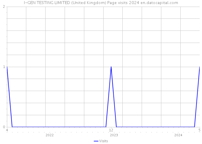 I-GEN TESTING LIMITED (United Kingdom) Page visits 2024 