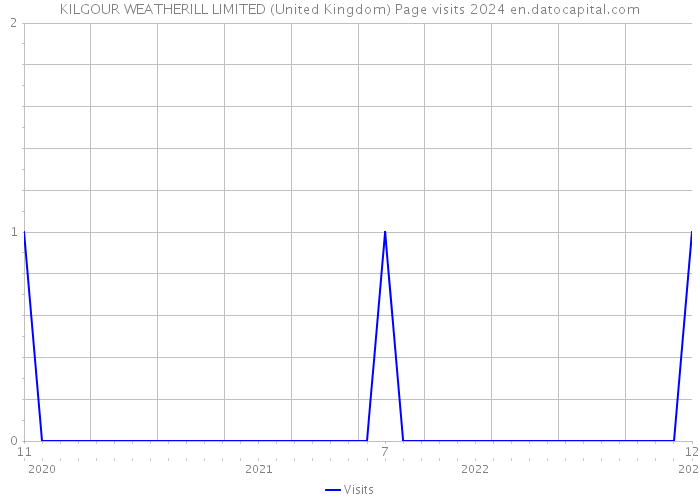 KILGOUR WEATHERILL LIMITED (United Kingdom) Page visits 2024 