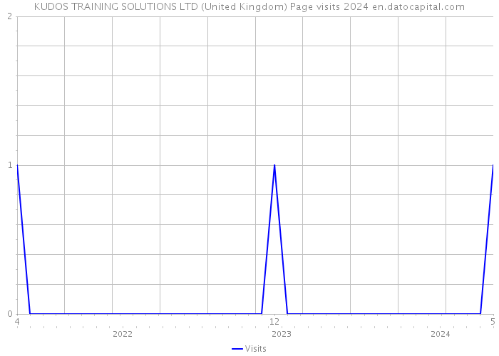 KUDOS TRAINING SOLUTIONS LTD (United Kingdom) Page visits 2024 