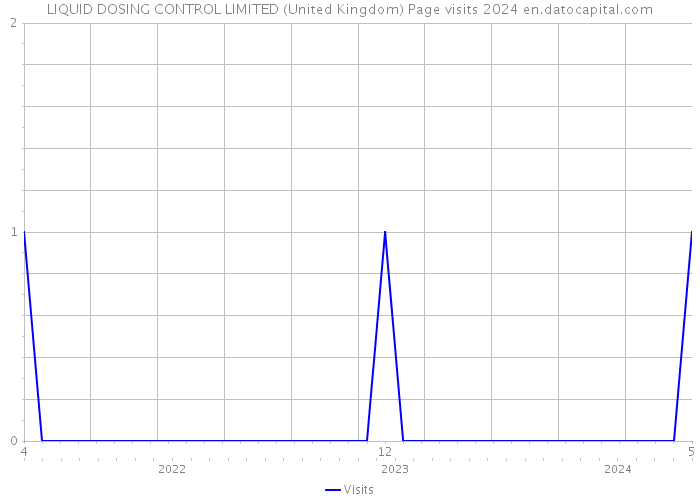 LIQUID DOSING CONTROL LIMITED (United Kingdom) Page visits 2024 