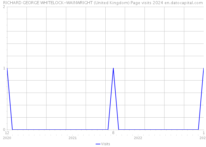 RICHARD GEORGE WHITELOCK-WAINWRIGHT (United Kingdom) Page visits 2024 