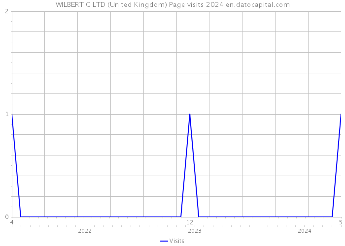 WILBERT G LTD (United Kingdom) Page visits 2024 
