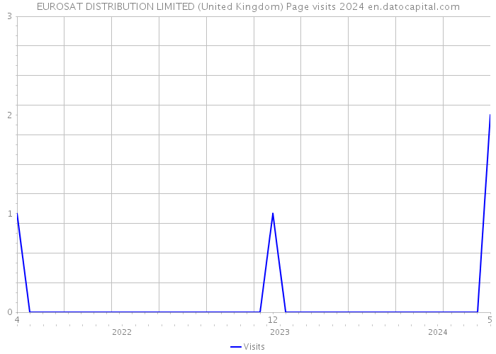 EUROSAT DISTRIBUTION LIMITED (United Kingdom) Page visits 2024 
