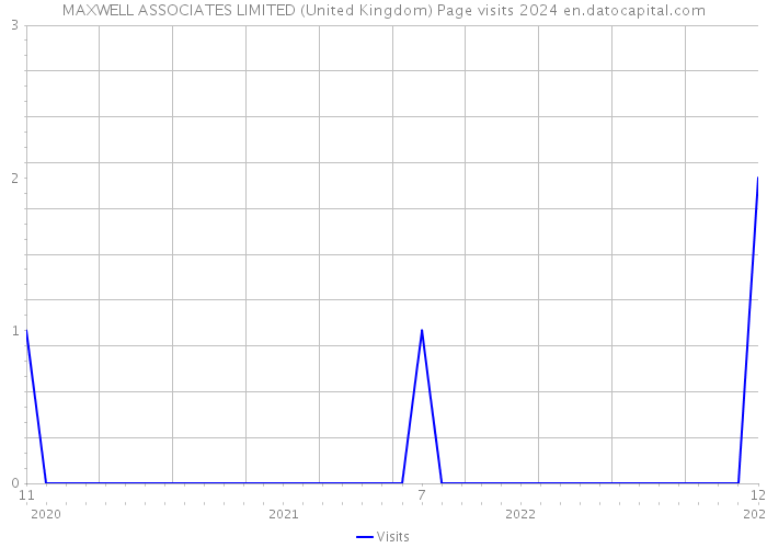 MAXWELL ASSOCIATES LIMITED (United Kingdom) Page visits 2024 
