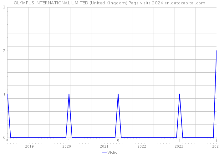 OLYMPUS INTERNATIONAL LIMITED (United Kingdom) Page visits 2024 