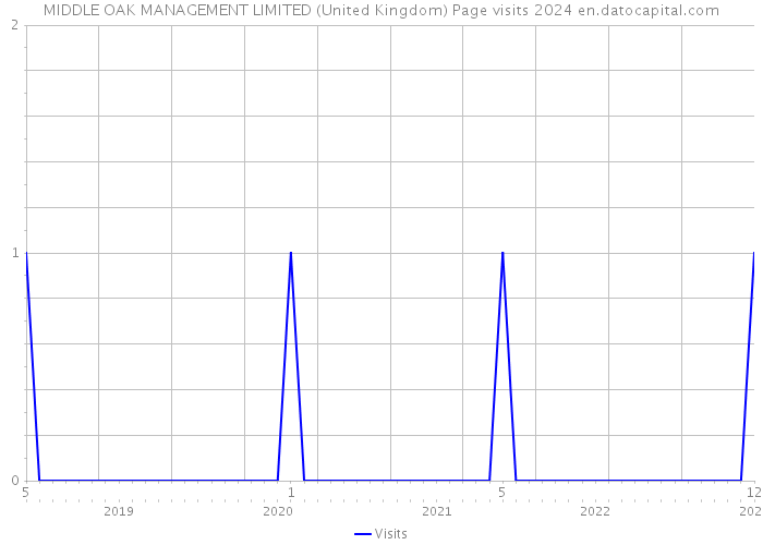 MIDDLE OAK MANAGEMENT LIMITED (United Kingdom) Page visits 2024 