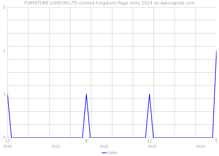 FURNITURE LONDON LTD (United Kingdom) Page visits 2024 
