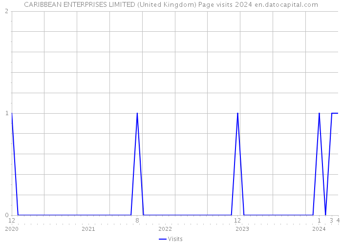 CARIBBEAN ENTERPRISES LIMITED (United Kingdom) Page visits 2024 