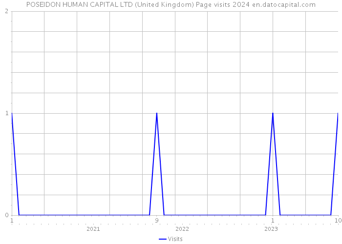 POSEIDON HUMAN CAPITAL LTD (United Kingdom) Page visits 2024 