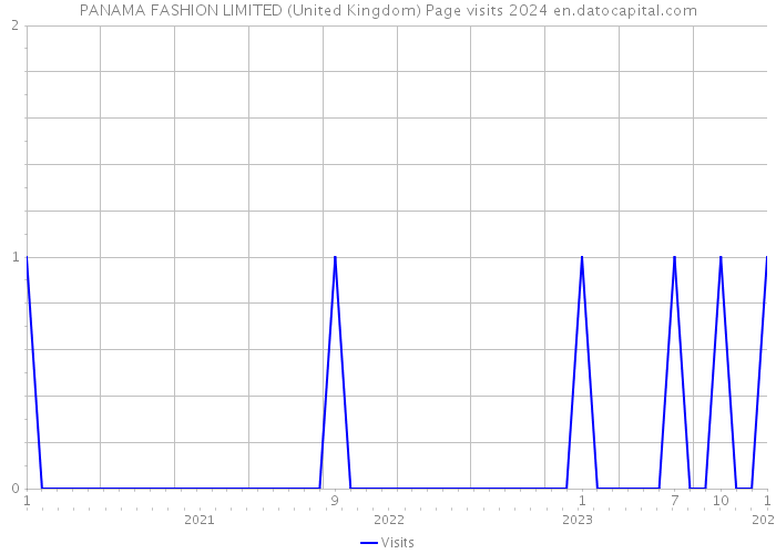 PANAMA FASHION LIMITED (United Kingdom) Page visits 2024 